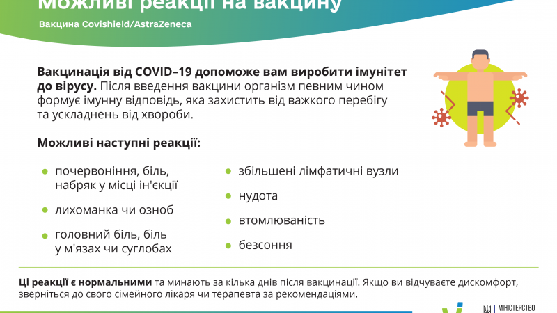 Можливі реакції на вакцину Covishield-AstraZeneca