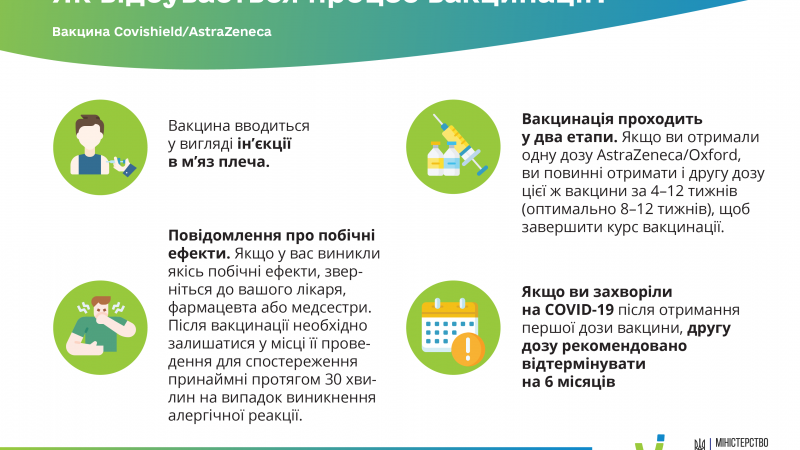 Процес вакцинації Covishield-AstraZeneca